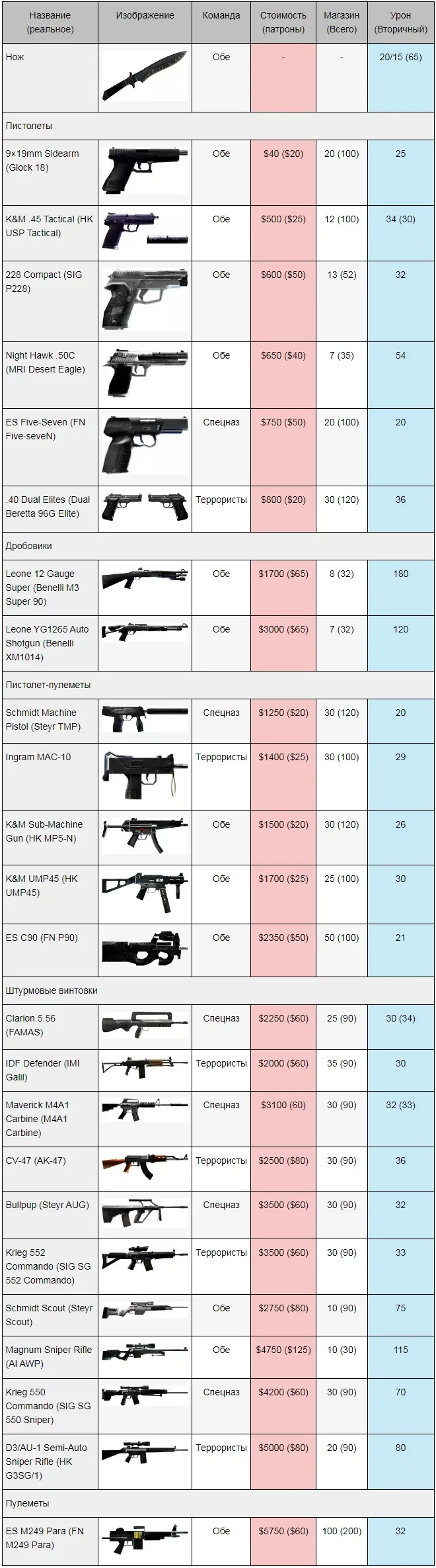 Список оружия